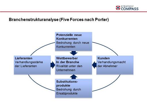 Branchenstrukturanalyse